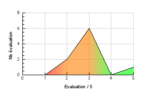 Graphic curve rating distribution of the flavor Crème Brulée Vaping temperature preference Crème Brulée